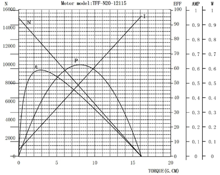 N20微型电机曲线图