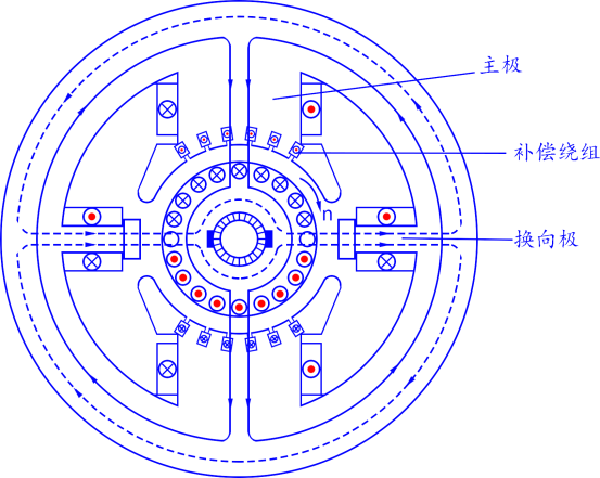 直流电机知识分享:电枢反应和补偿极线圈